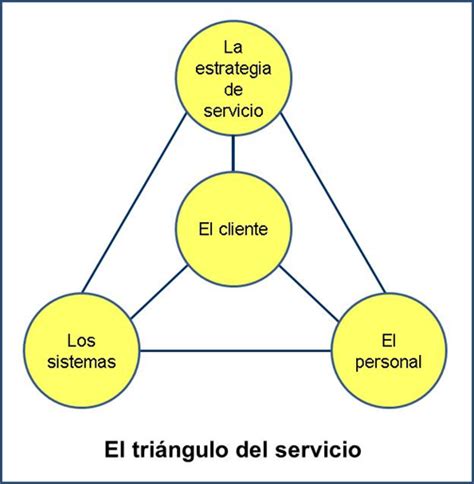 El Triángulo Del Servicio A Tu Servicio Blogs Gestionpe