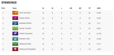 Big Bash Standings With Only 1 Match Left To Play For Every Team R