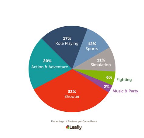 Whats The Most Popular Video Game To Play While High Leafly
