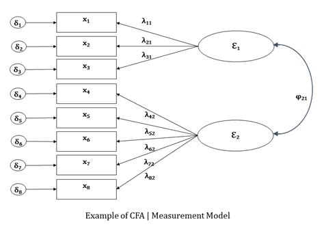 The Four Models You Meet In Structural Equation Modeling