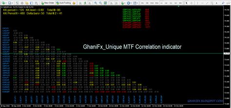 Ghanifxunique Mtf Correlation Mt4 Indicator Fxghani Trading