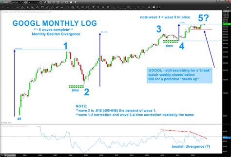 Market cap, 1724.73b, forward p/e, 18.82 . Alphabet Stock (GOOGL) At Critical Time & Price Juncture