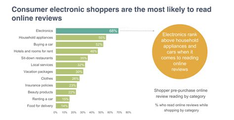 Revealed - Top categories affected by online customer reviews - Product ...
