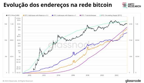 Caio Leta on Twitter Atualmente cerca de das moedas de bitcoin que são emitidas são