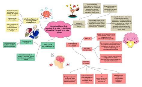 Mapa Conceptual Conceptos B Sicos De La Psicolog A De La Salud Y