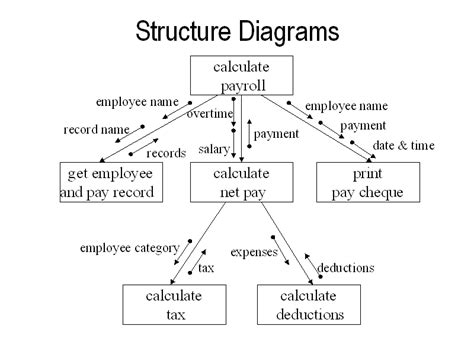 Structure Diagrams