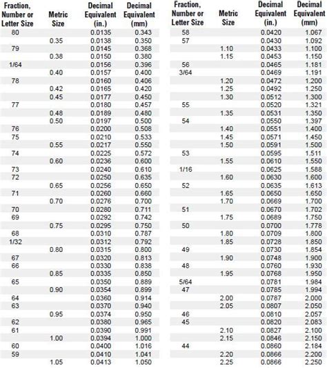 Drill Bit Decimal Equivalency Chart Vermont American Drill Bit