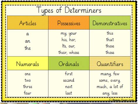 Types Of Determiners Poster For Spag Grammar Teaching Resources