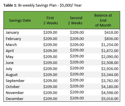 I combine 2 weeks at a time from your chart and multipled each sum by 2 then added that together. Saving: Two Ways to Save $5,000 In A Year - Life Skills ...