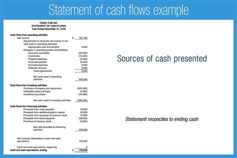 Statement Of Cash Flows Example Accounting Play