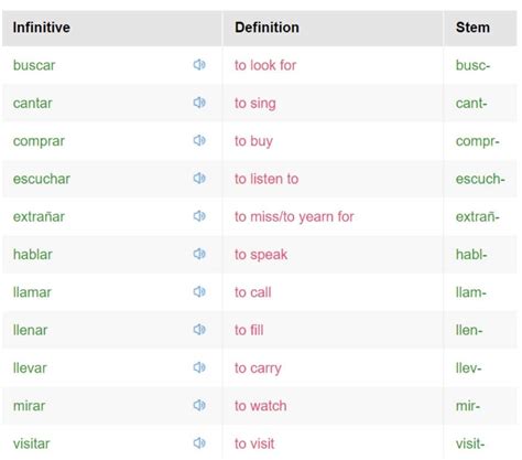 In Spanish The Infinitive Is Expressed By The Verb Endings First