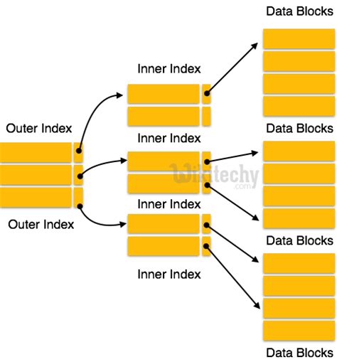 What Is Indexing In Database Dbms Interview Questions