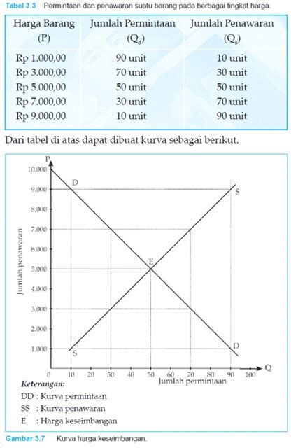 Harga Keseimbangan Dan Perubahannya Ss Belajar