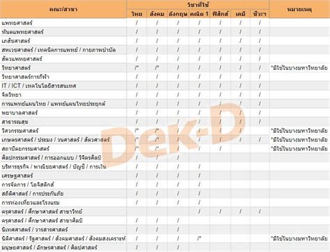 Последние твиты от ข่าว tcas/รับตรง ทั่วประเทศ (@enttrong). เช็กก่อนสมัคร! อยากเข้าคณะนี้ ต้องสมัคร "วิชาสามัญ 64 ...