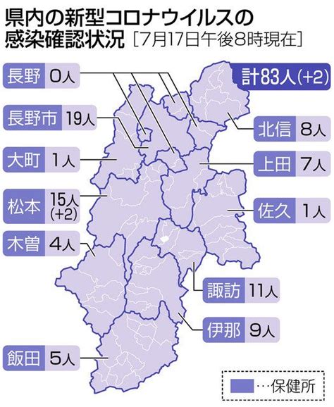 新型コロナ速報です 石川県では36人の陽性者を確認しました 検査件数は1148件です 内訳 感染経路不明 12人 濃厚接触者等 21人 会食関係⑥ 2人 飲食. 【長野】連日の感染者確認 県、連休や盆休み控え警戒：中日 ...