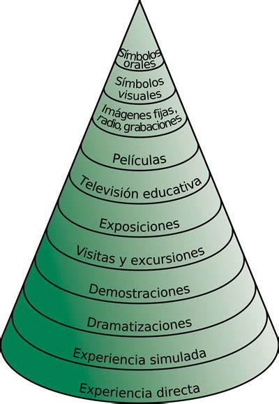 Pirámide De Aprendizaje De Edgar Dale Centro De Comunicación Y Pedagogía