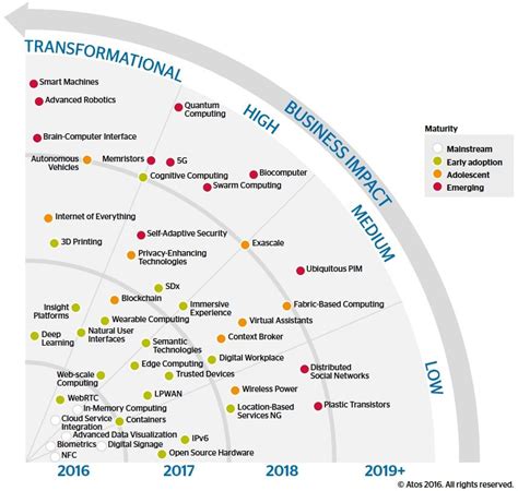 The Most Important Digital And Technology Trends Technology Trends Technology Roadmap Technology