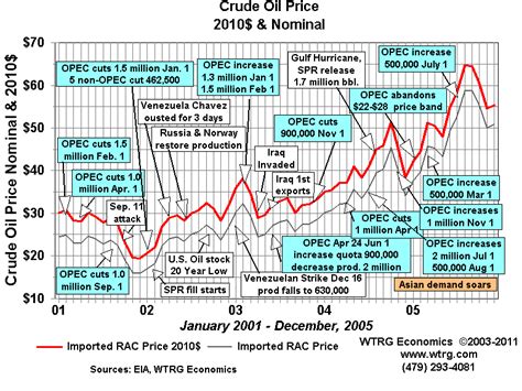 You could argue that the world runs on oil. History and Analysis -Crude Oil Prices