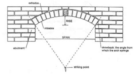 What Is An Arch Components Of Arch Parts Of Arch Arch Components