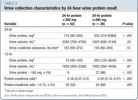 24 Hour Urine Protein : Protein Levels In Urine Normal Range ...