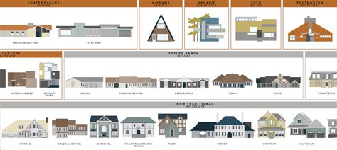 What Style Is That House Visual Guides To Domestic Architectural