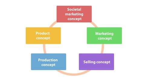 Concepts Of Marketing