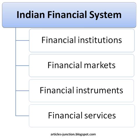 Articles Junction Indian Financial System And Classification Of
