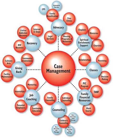 Case Management Behavioral Youth Resource Development