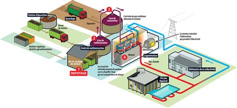 Processus De Traitement Des Déchets Biogaz De Gaillon