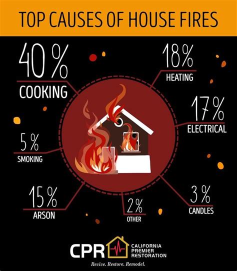 Top Causes Of House Fires California Premier Restoration
