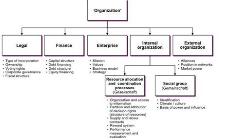 Overview Of The Different Concepts Of Organization In Relation To The