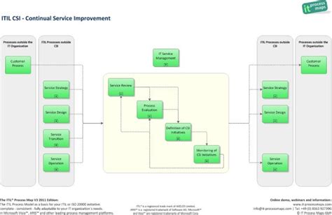 Itil Csi Continual Service Improvement It Process Wiki