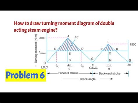 Problem 6 On Turning Moment Diagram And Flywheel For Piston Of Double