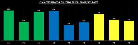 Cima Exam Pass Rates Mj The Tutor