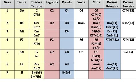 Tabela De Campo Harmonico