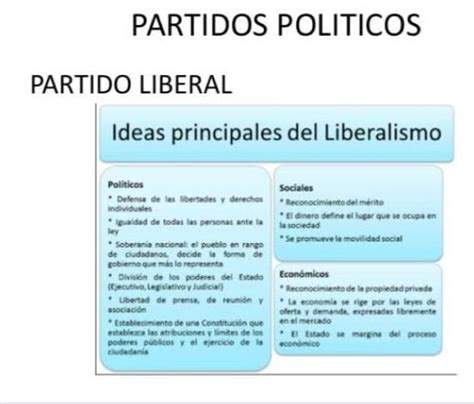 Mapa conceptual para explicar cómo se forman los partidos políticos en