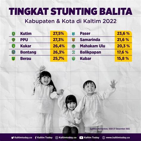 Tingkat Stunting Balita Kabupaten Kota Di Kaltim