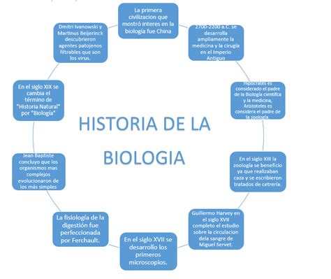 Mapa Conceptual Historia De La Biologia Ajore