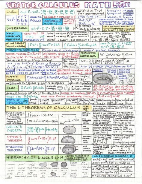 Looking for printable math worksheets? vector calculus cheat sheet | Calculus (and Pre-Calculus) | Pinterest