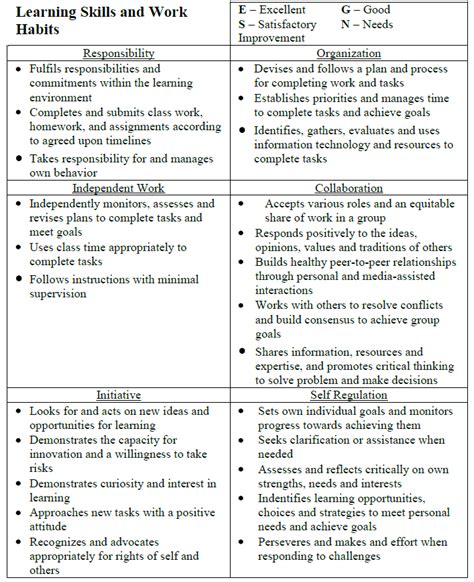 125 report card comments it's report card time and you face the prospect of writing constructive, insightful, and original comments on a sets an example of excellence in behavior and cooperation. Learning Skills and Work Habits - Donald A. Wilson Secondary School | Remarks for report card ...