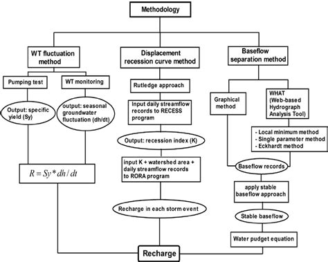 flowchart showing the methodology of the recharge estimation by download scientific diagram
