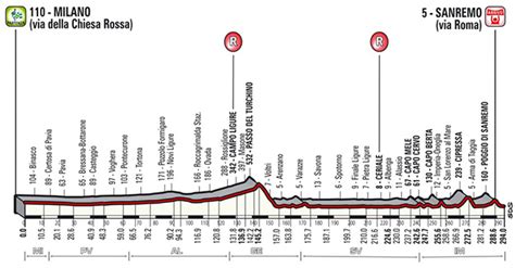 2 d'une heure en arrière. 2018 Milano - San Remo results by BikeRaceInfo
