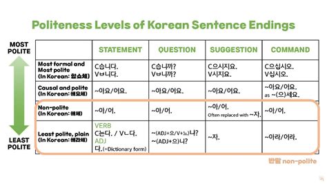 Honorifics And Politeness Levels In Korean Korean Jream