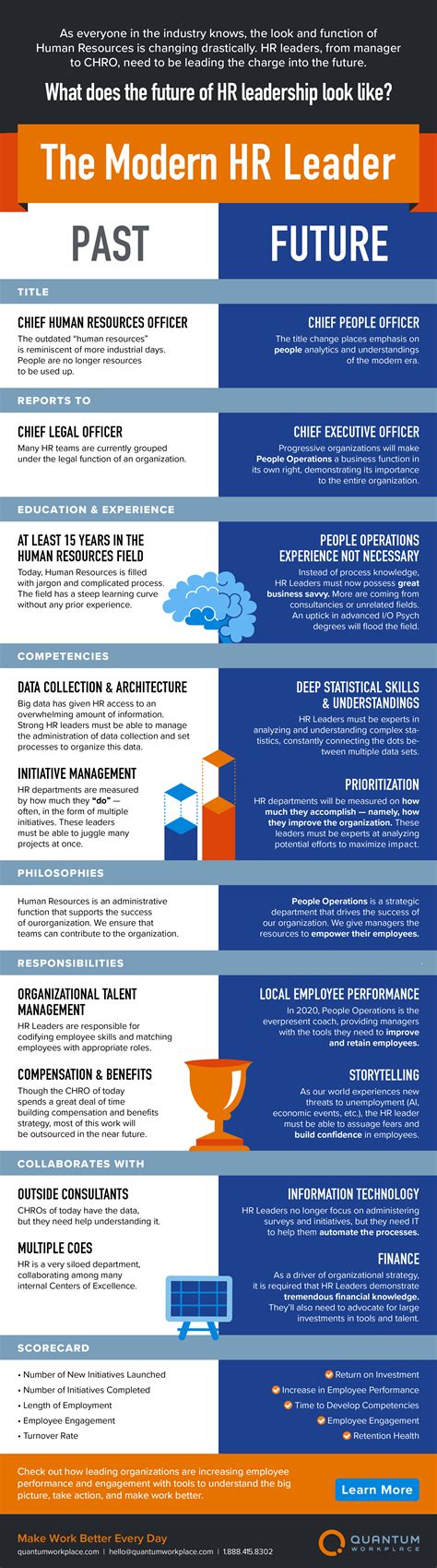 Infographic The Role Of A Chro In 2020 The Future Of Hr
