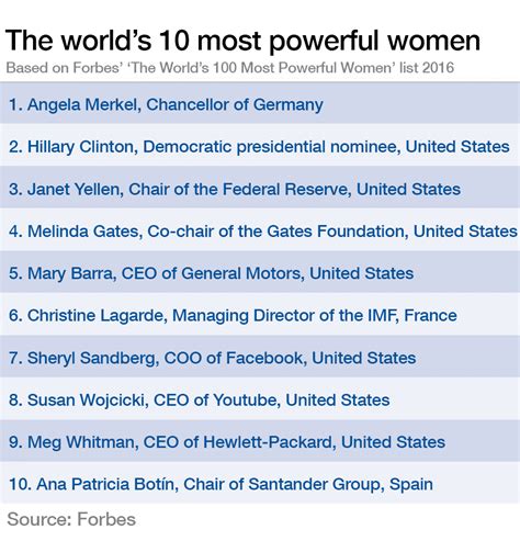 the most powerful woman in the world she s held the top spot for six years in a row world