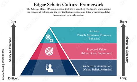 Edgar Schein Organizational Culture Model With Ions In A Pyramid