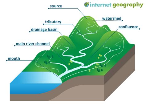 What Are Drainage Basins And What Are Their Characteristics Internet