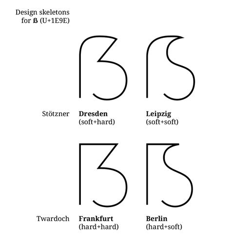 Council For German Orthography Officially Allows Use Of U1e9e