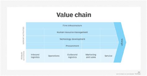 What Is A Value Chain And Why Is It Important