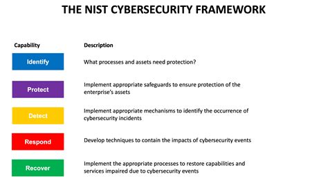 What Is The Nist Cybersecurity Framework Balbix 2022